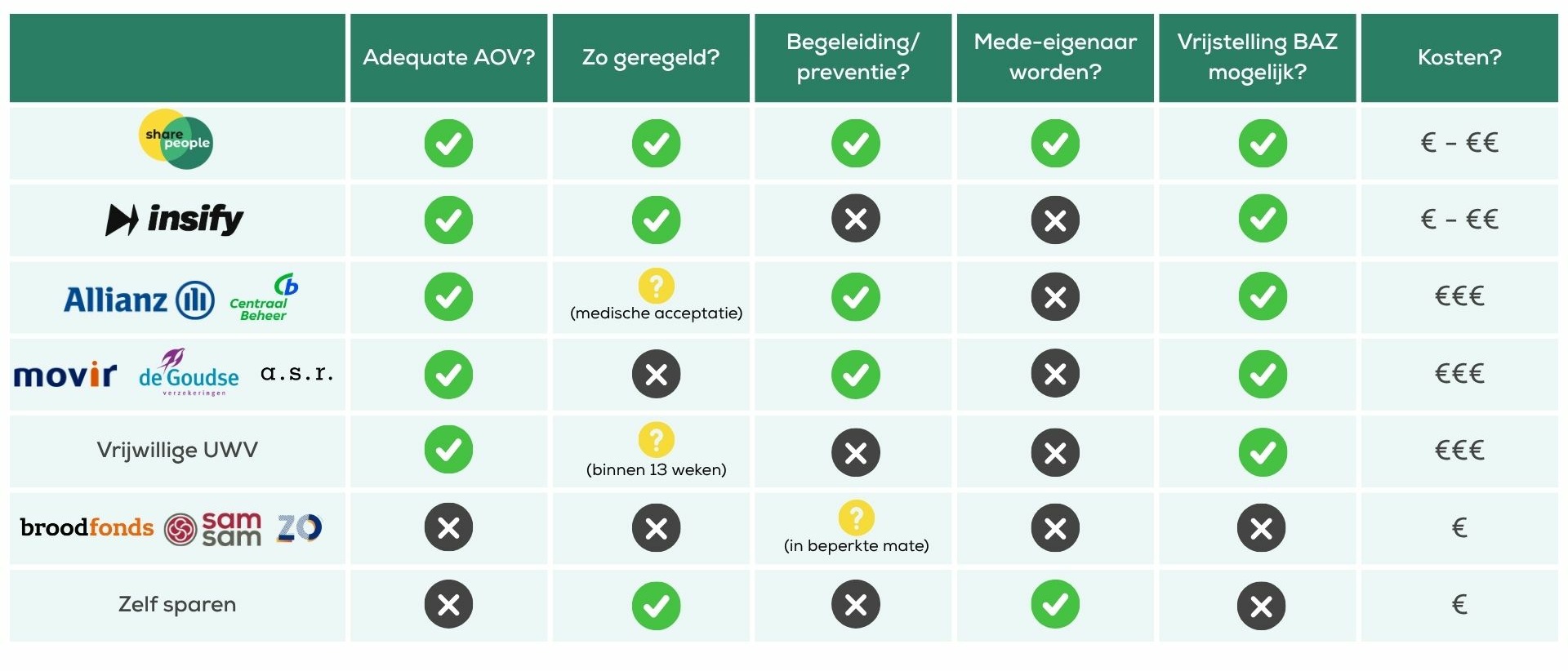 vergelijk aov