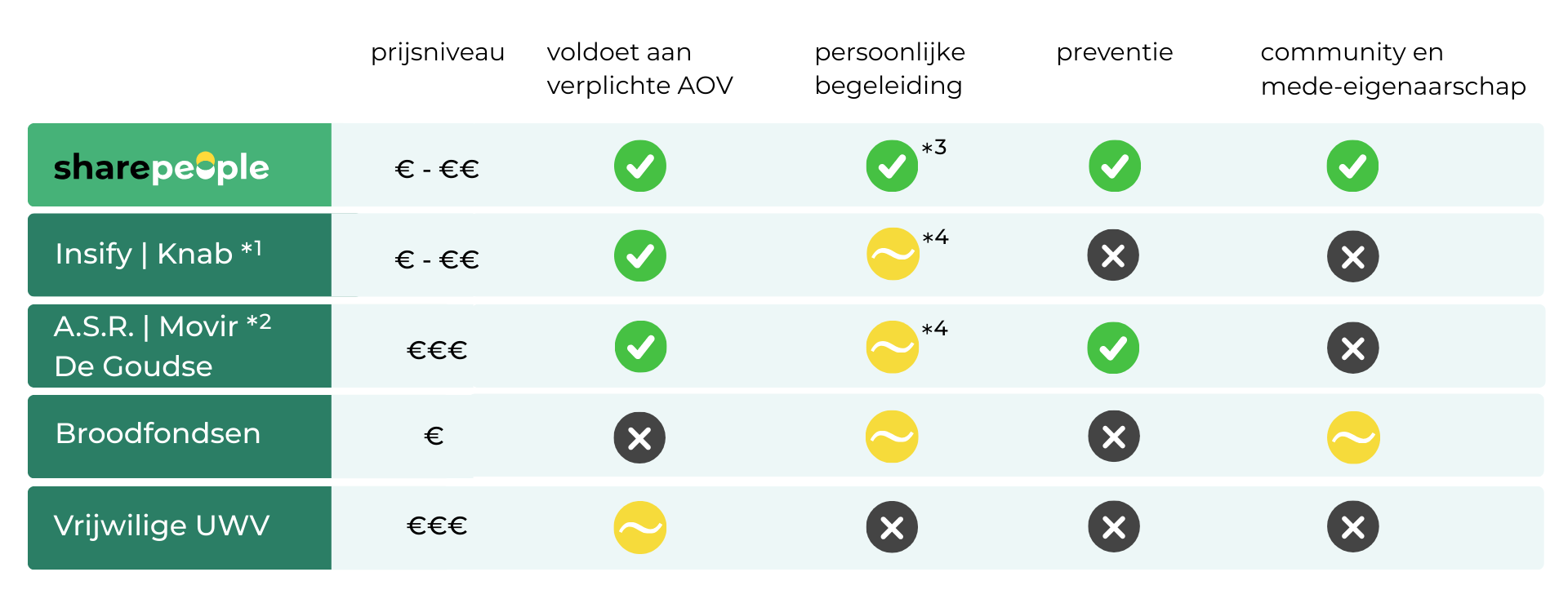 een tabel waarin verschillende AOV-oplossingen met elkaar vergeleken worden.